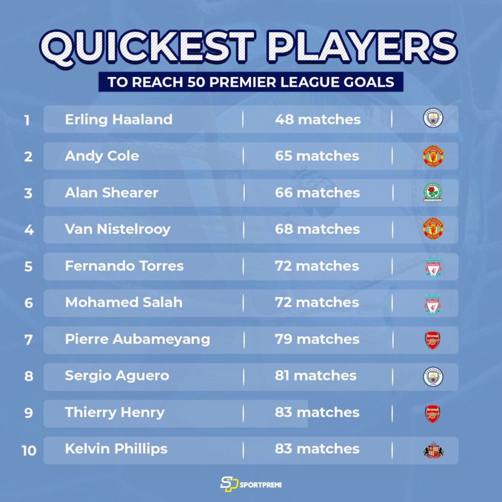 Top 10 fastest players to reach 50 Premier League goals​ - SportPremi