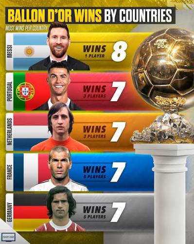 top 5 countries with most ballon d’Or